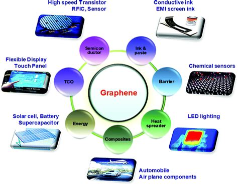  Graphene – Nanomateriał przyszłości dla energetyki i elektroniki?